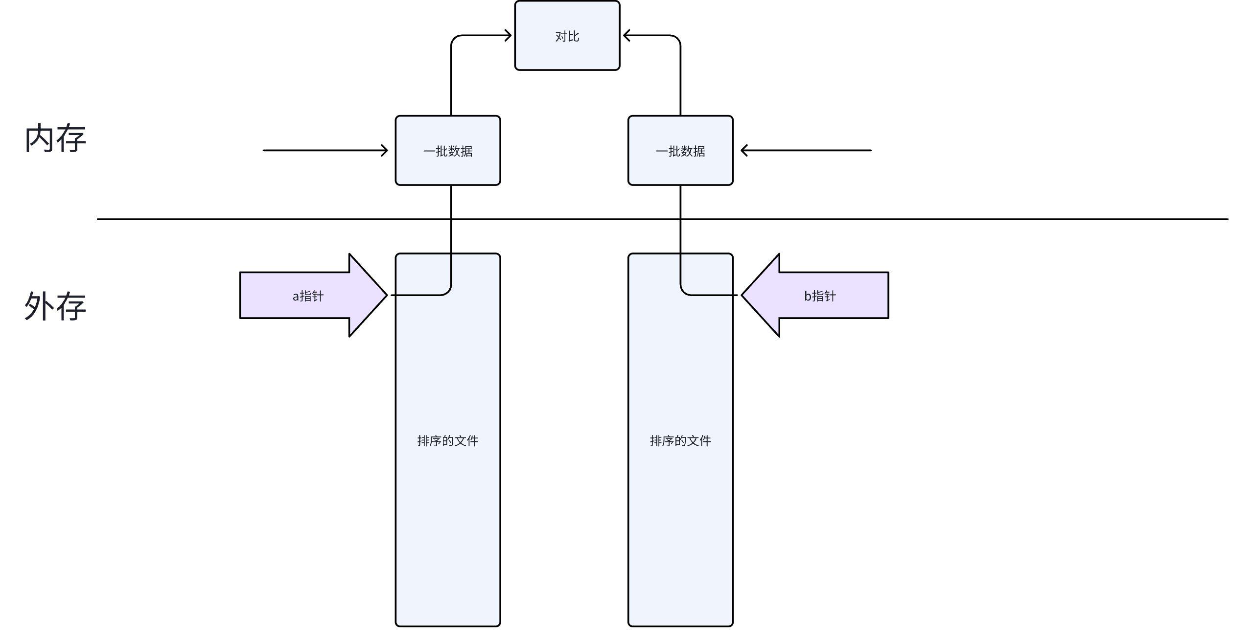 排序+双指针找重