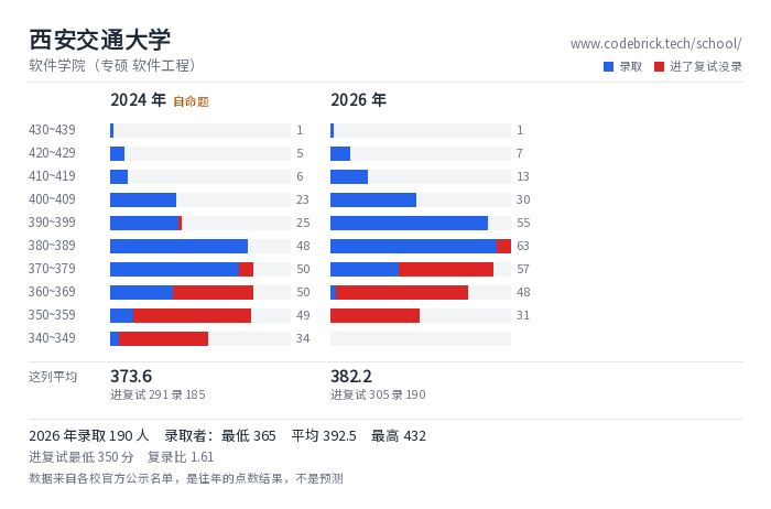 西安交通大学 软件学院（专硕 软件工程） 录取分数段