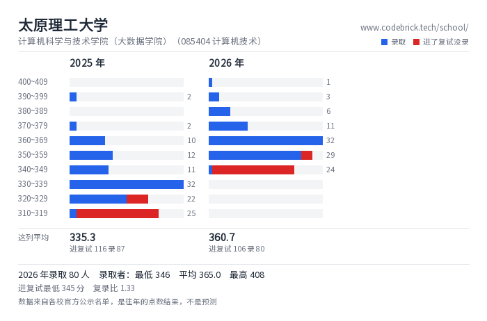 太原理工大学 计算机科学与技术学院（大数据学院）（085404 计算机技术） 录取分数段