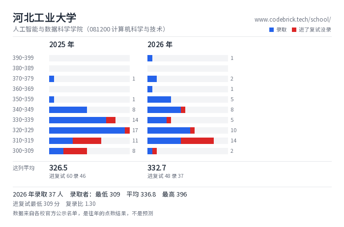 河北工业大学 人工智能与数据科学学院（081200 计算机科学与技术） 录取分数段