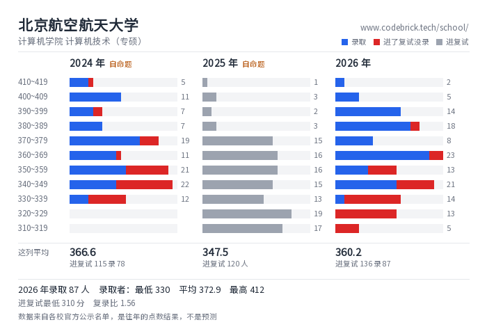 北京航空航天大学 计算机学院 计算机技术（专硕） 录取分数段