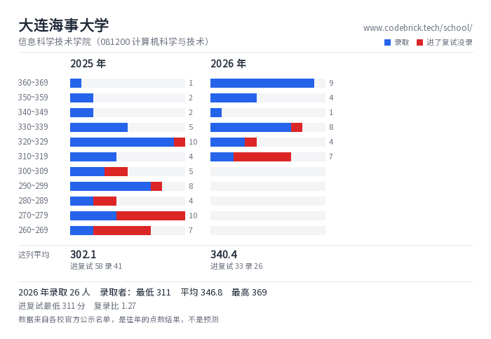 大连海事大学 信息科学技术学院（081200 计算机科学与技术） 录取分数段