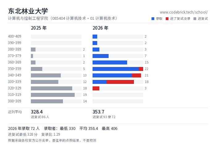 东北林业大学 计算机与控制工程学院（085404 计算机技术·01 计算机技术） 录取分数段