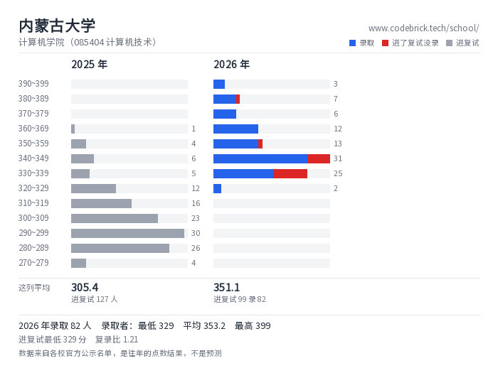 内蒙古大学 计算机学院（085404 计算机技术） 录取分数段