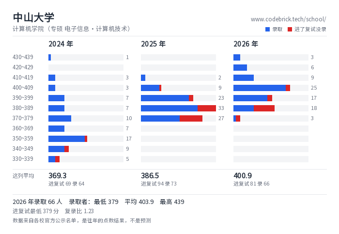 中山大学 计算机学院（专硕 电子信息·计算机技术） 录取分数段