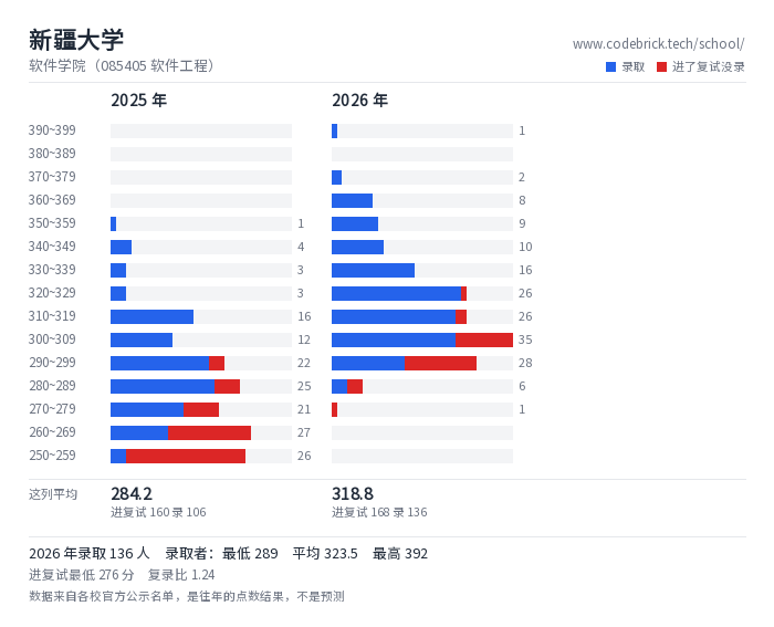 新疆大学 软件学院（085405 软件工程） 录取分数段