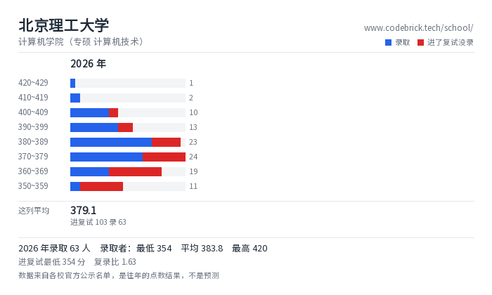 北京理工大学 计算机学院（专硕 计算机技术） 录取分数段
