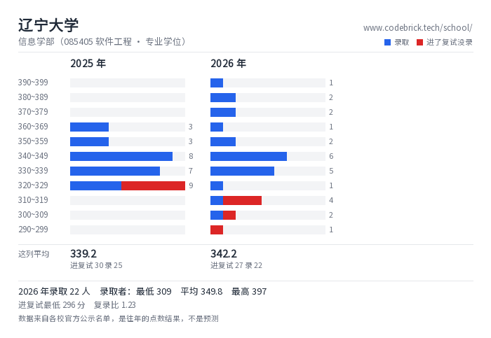 辽宁大学 信息学部（085405 软件工程 · 专业学位） 录取分数段