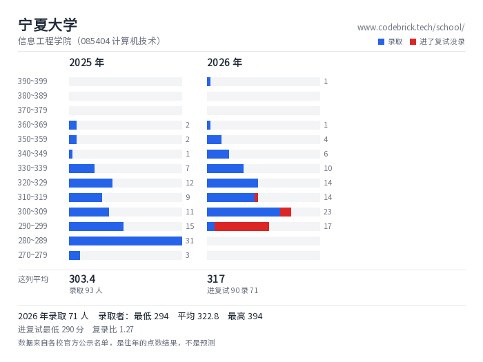 宁夏大学 信息工程学院（085404 计算机技术） 录取分数段