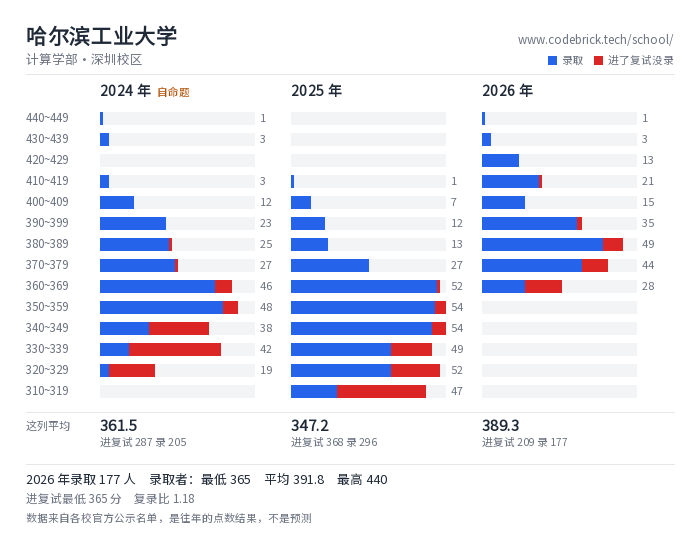 哈尔滨工业大学 计算学部·深圳校区 录取分数段
