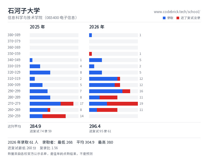 石河子大学 信息科学与技术学院（085400 电子信息） 录取分数段
