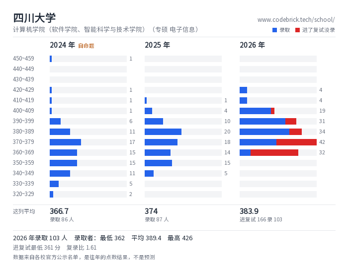 四川大学 计算机学院（软件学院、智能科学与技术学院）（专硕 电子信息） 录取分数段