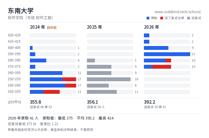 东南大学 软件学院（专硕 软件工程） 录取分数段