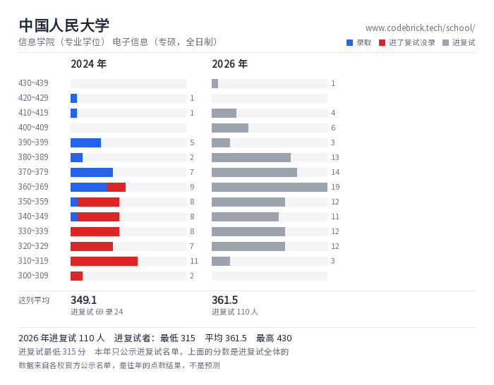 中国人民大学 信息学院（专业学位） 电子信息（专硕，全日制） 录取分数段