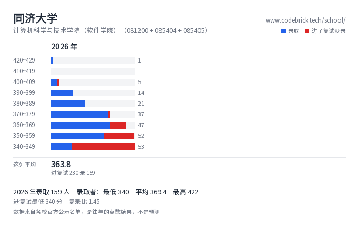 同济大学 计算机科学与技术学院（软件学院）（081200 + 085404 + 085405） 录取分数段