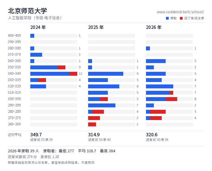 北京师范大学 人工智能学院（专硕 电子信息） 录取分数段