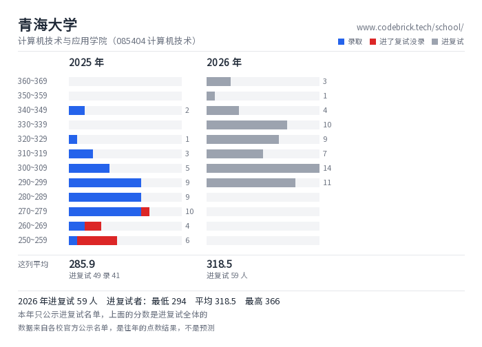 青海大学 计算机技术与应用学院（085404 计算机技术） 录取分数段