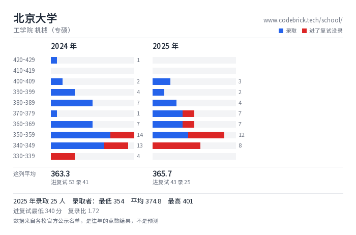 北京大学 工学院 机械（专硕） 录取分数段