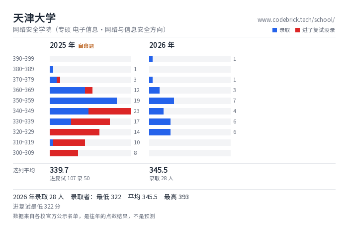天津大学 网络安全学院（专硕 电子信息·网络与信息安全方向） 录取分数段