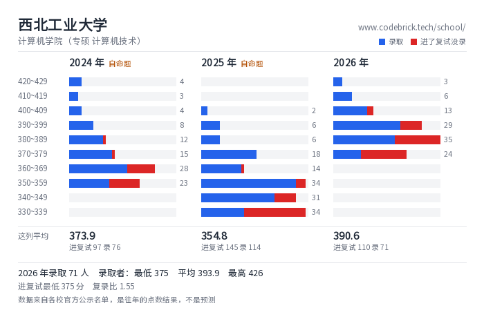 西北工业大学 计算机学院（专硕 计算机技术） 录取分数段
