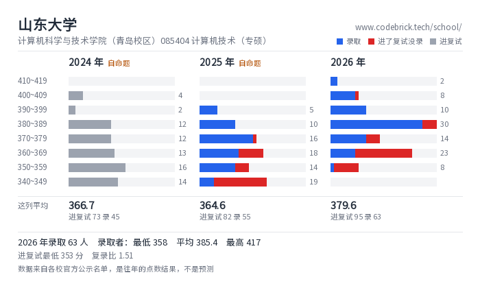 山东大学 计算机科学与技术学院（青岛校区）085404 计算机技术（专硕） 录取分数段