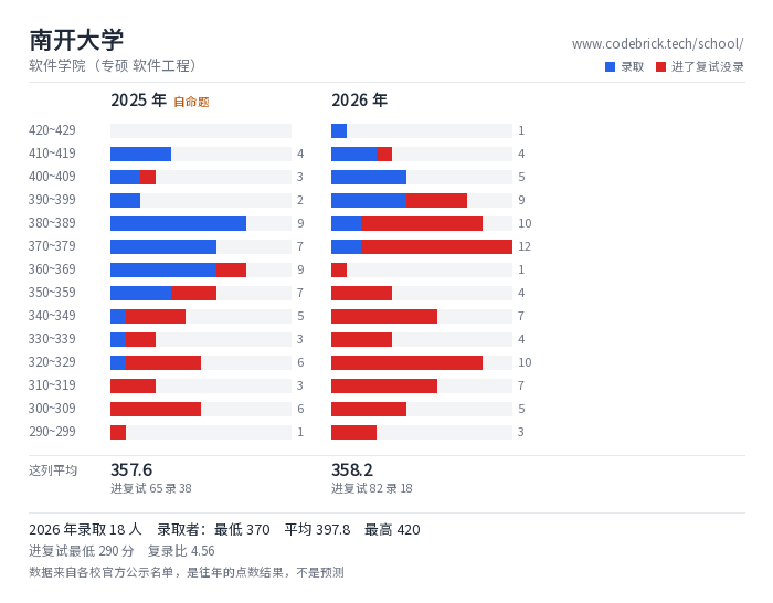 南开大学 软件学院（专硕 软件工程） 录取分数段