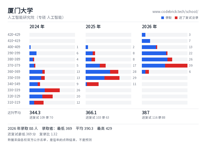 厦门大学 人工智能研究院（专硕 人工智能） 录取分数段