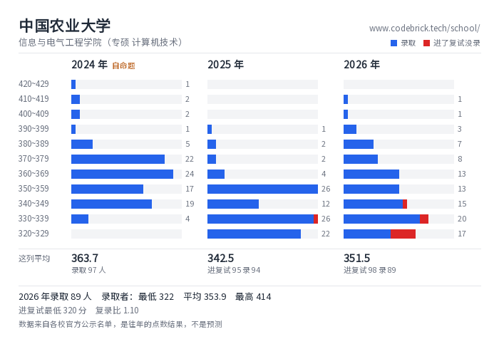 中国农业大学 信息与电气工程学院（专硕 计算机技术） 录取分数段