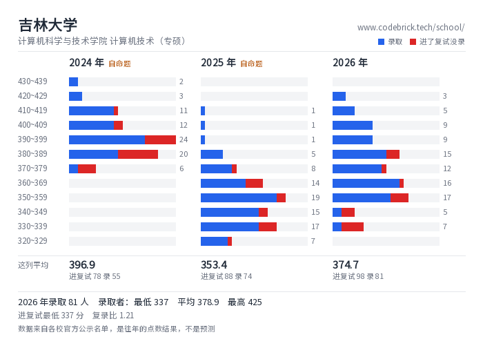 吉林大学 计算机科学与技术学院 计算机技术（专硕） 录取分数段
