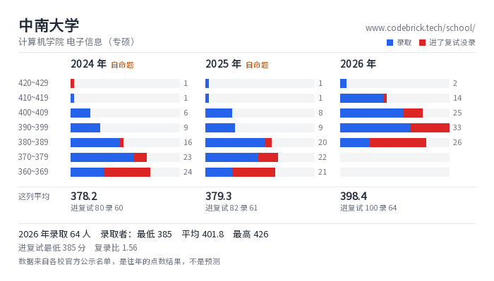 中南大学 计算机学院 电子信息（专硕） 录取分数段