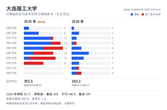 大连理工大学 计算机科学与技术学院 计算机技术（专业学位） 录取分数段