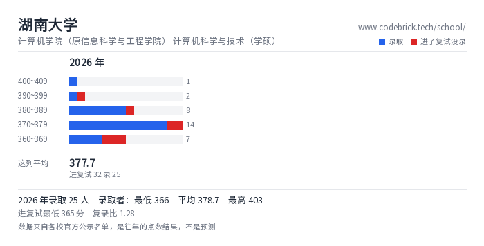 湖南大学 计算机学院（原信息科学与工程学院） 计算机科学与技术（学硕） 录取分数段