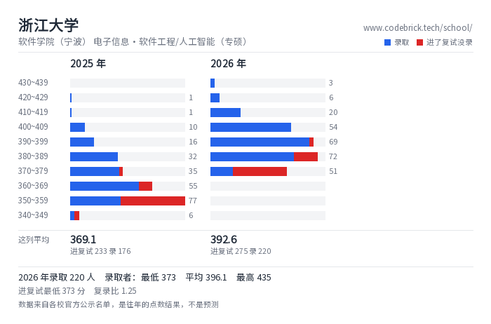 浙江大学 软件学院（宁波） 电子信息·软件工程/人工智能（专硕） 录取分数段