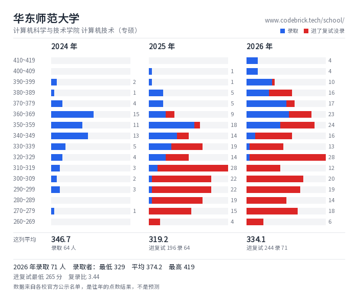 华东师范大学 计算机科学与技术学院 计算机技术（专硕） 录取分数段