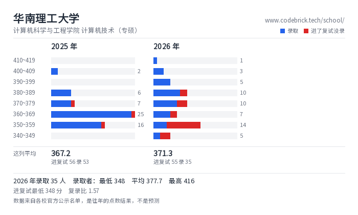 华南理工大学 计算机科学与工程学院 计算机技术（专硕） 录取分数段