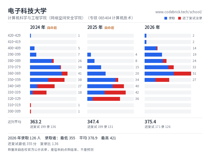 电子科技大学 计算机科学与工程学院（网络空间安全学院）（专硕 085404 计算机技术） 录取分数段