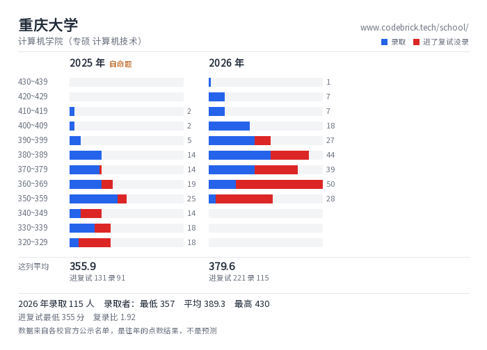 重庆大学 计算机学院（专硕 计算机技术） 录取分数段