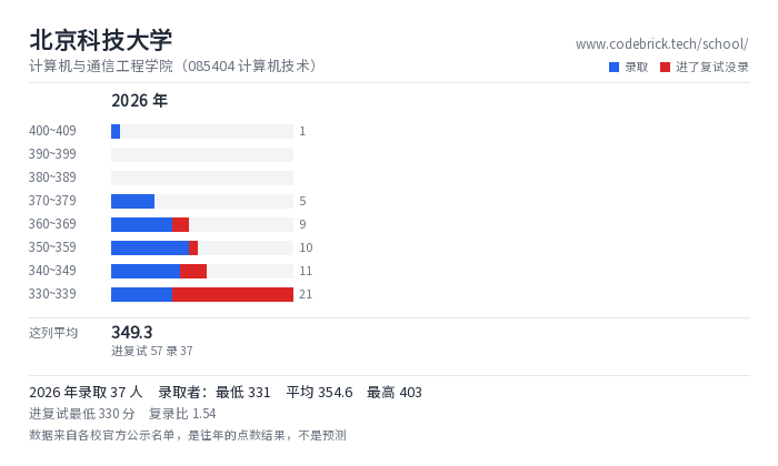 北京科技大学 计算机与通信工程学院（085404 计算机技术） 录取分数段
