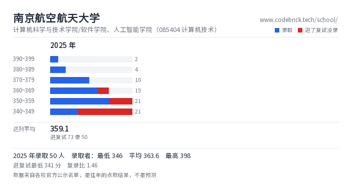 南京航空航天大学 计算机科学与技术学院/软件学院、人工智能学院（085404 计算机技术） 录取分数段
