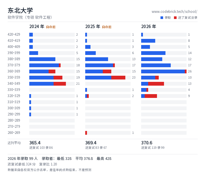 东北大学 软件学院（专硕 软件工程） 录取分数段