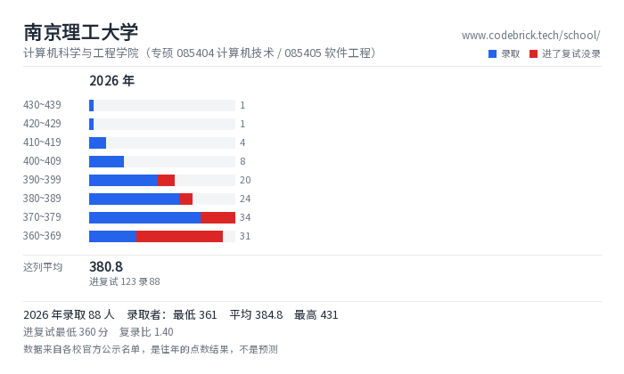 南京理工大学 计算机科学与工程学院（专硕 085404 计算机技术 / 085405 软件工程） 录取分数段