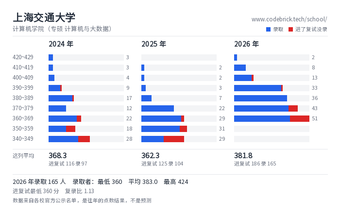 上海交通大学 计算机学院（专硕 计算机与大数据） 录取分数段