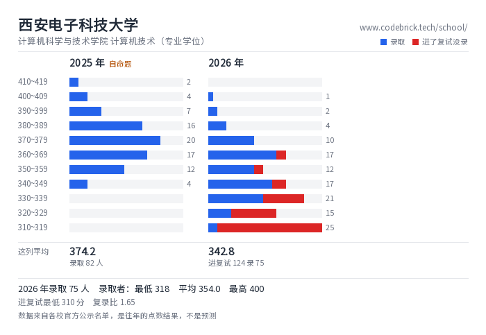 西安电子科技大学 计算机科学与技术学院 计算机技术（专业学位） 录取分数段