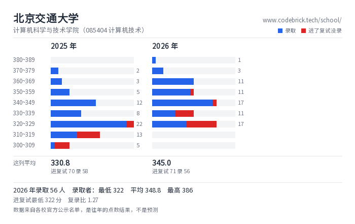 北京交通大学 计算机科学与技术学院（085404 计算机技术） 录取分数段