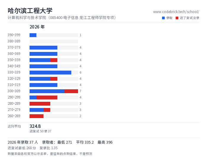 哈尔滨工程大学 计算机科学与技术学院（085400 电子信息 龙江工程师学院专项） 录取分数段