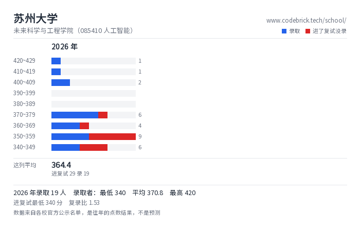 苏州大学 未来科学与工程学院（085410 人工智能） 录取分数段