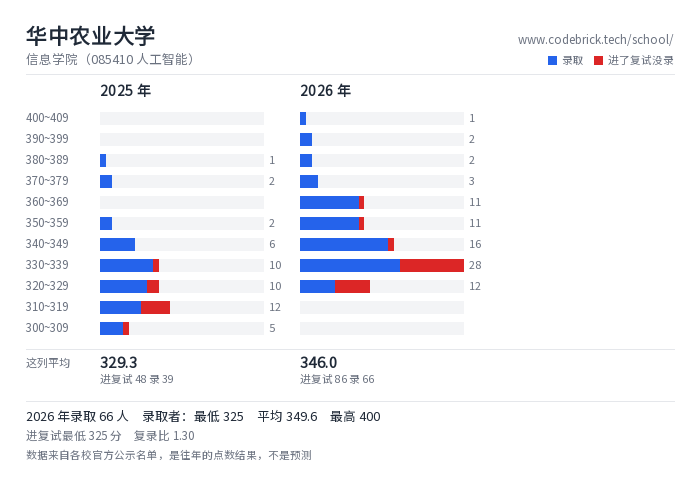 华中农业大学 信息学院（085410 人工智能） 录取分数段