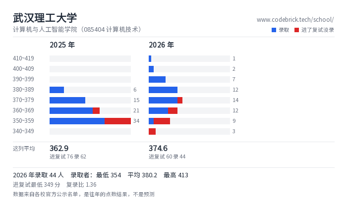 武汉理工大学 计算机与人工智能学院（085404 计算机技术） 录取分数段