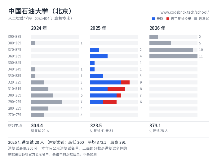 中国石油大学（北京） 人工智能学院（085404 计算机技术） 录取分数段