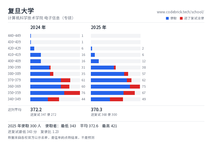 复旦大学 计算机科学技术学院 电子信息（专硕） 录取分数段